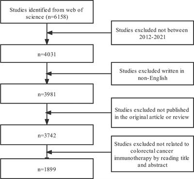 Visual Analysis of Colorectal Cancer Immunotherapy: A Bibliometric Analysis From 2012 to 2021